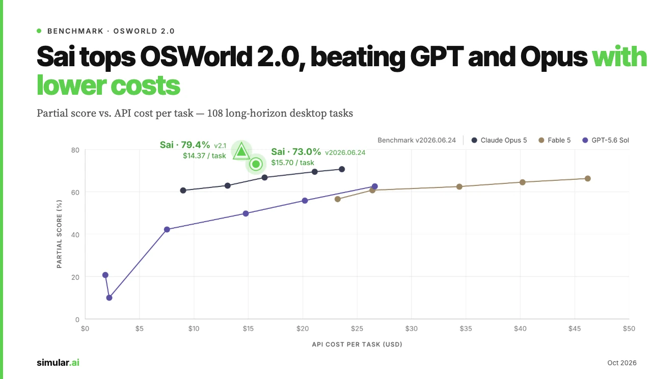 Chart of partial score against API cost per task on OSWorld for Sai, Claude Opus 5, GPT-5.6 Sol and Fable 5.
