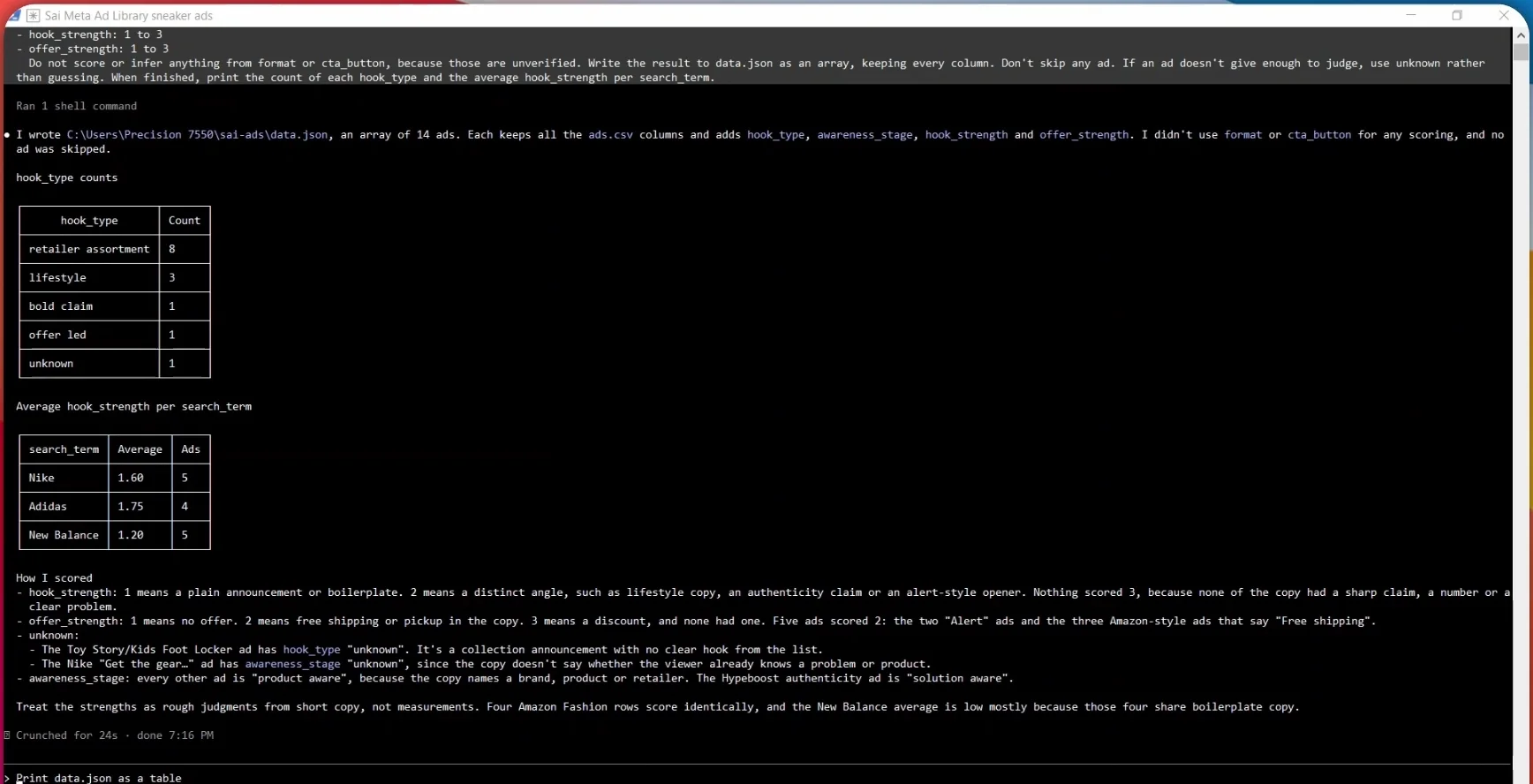 Claude Code in the sai-ads folder after the run: data.json written with 14 ads, a count of each hook type, and the average hook strength per search term